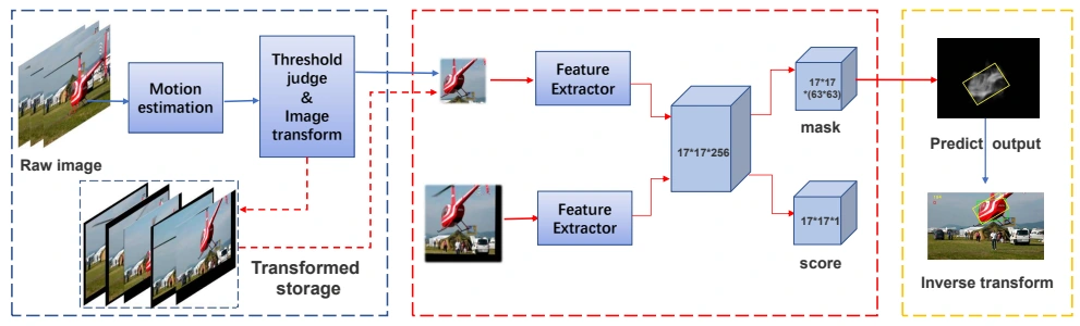 S-Siam pipeline
